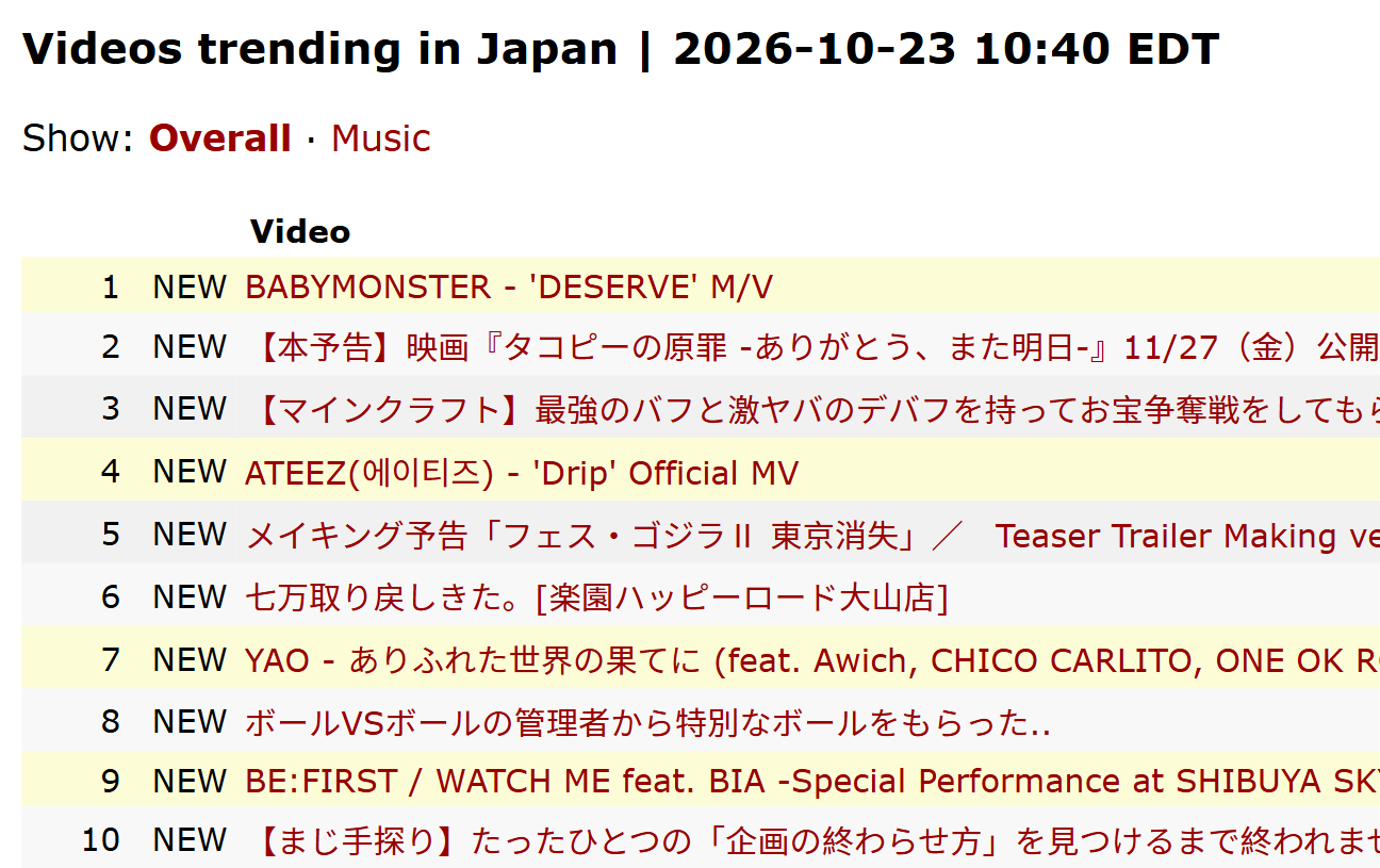 BABYMONSTER『DESERVE』YouTube登顶🇯🇵日本、🇷🇺