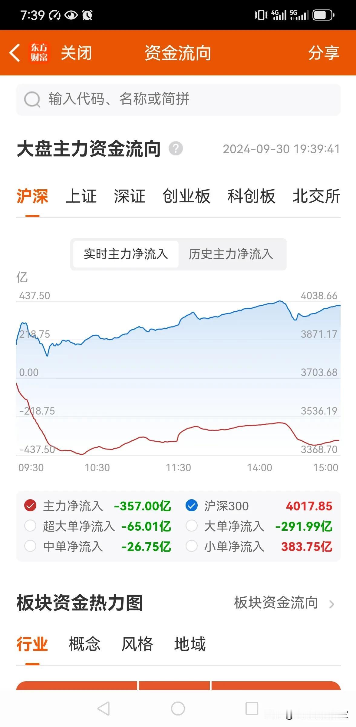 今天是散户和北向资金把量化和主力给洗掉了？今天主力流出350多亿但是大盘还是强势