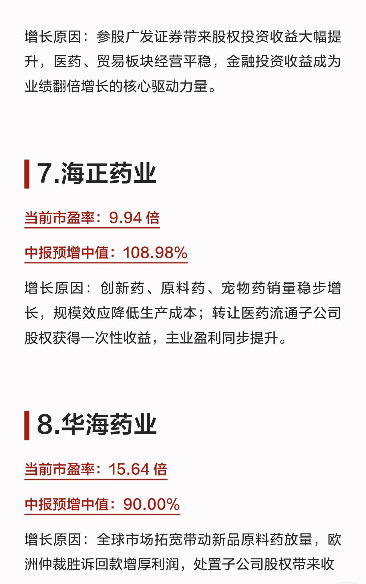 💥创新药板块逆势大涨！10家“低估值+高成长”公司名单来了👇1.昭衍新药市盈
