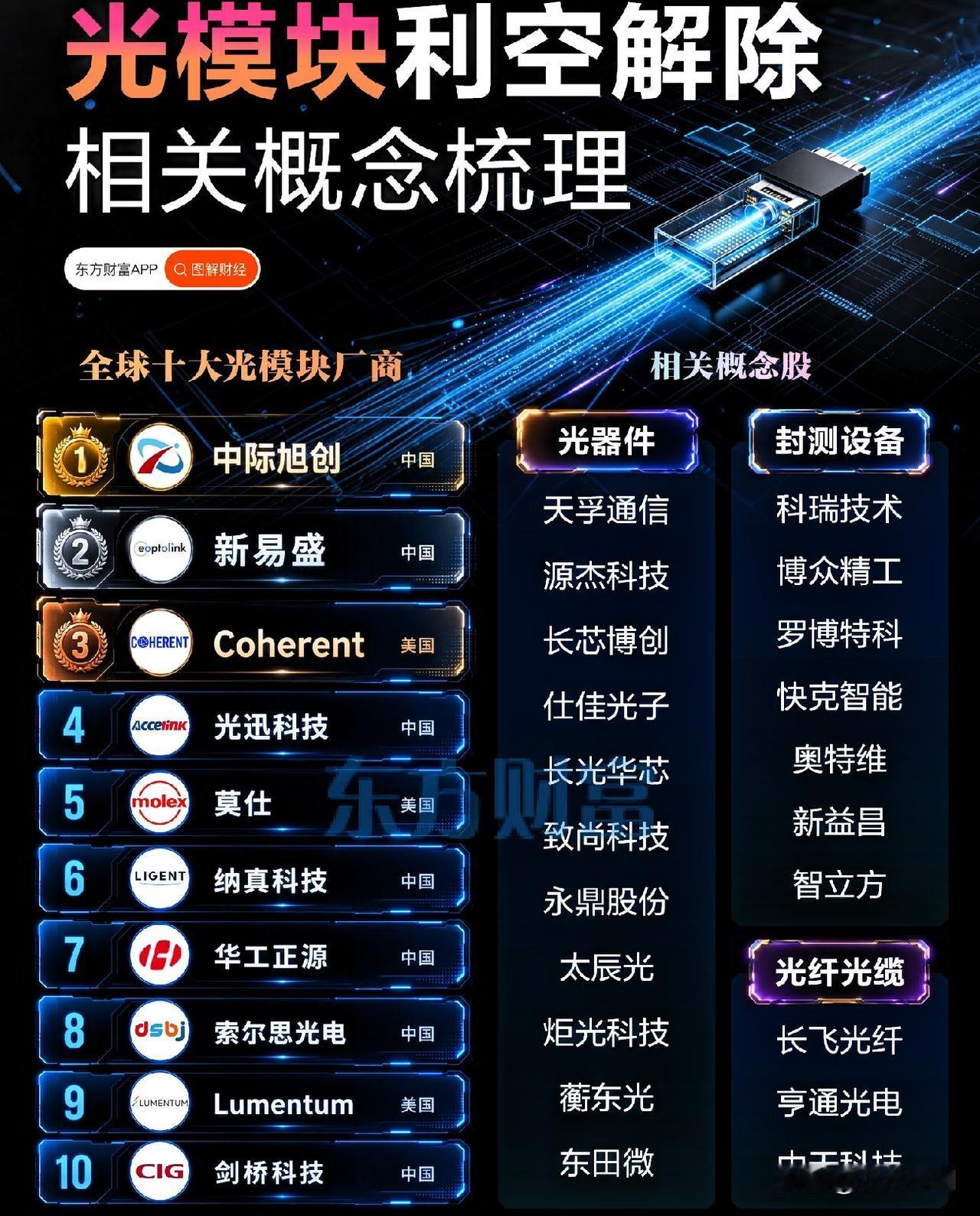 FCC光模块禁令的事，虚惊一场。

中际旭创、新易盛、东山精密都没被纳入限制名单