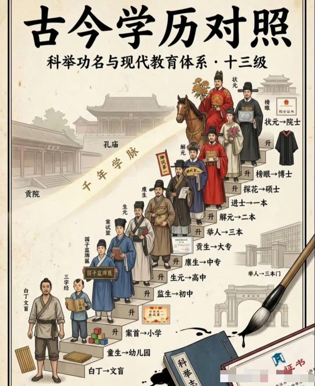 古今学历对照👩‍🎓 ​​​