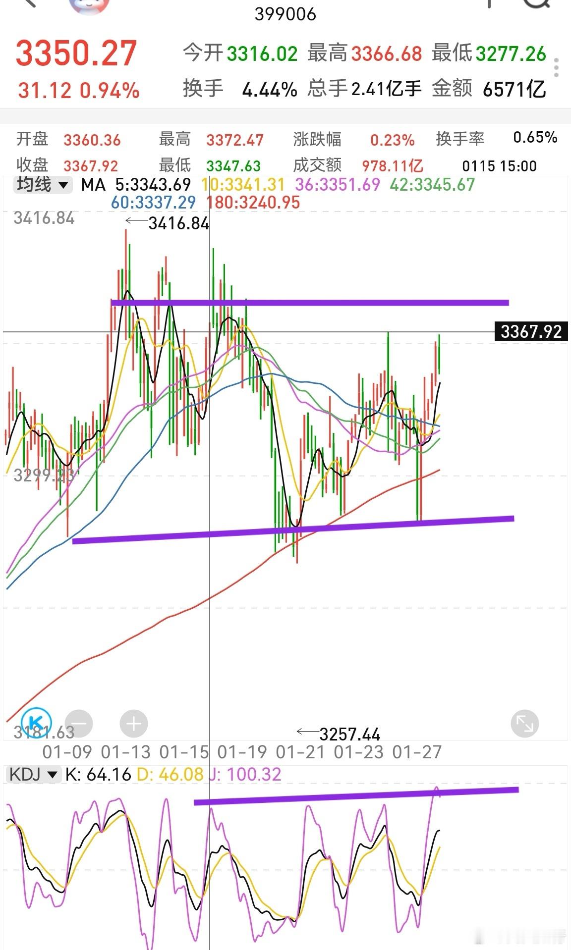 创业板现在大概100点空间上下拉锯，3280—3380。涨高了，就泼冷水，跌下来