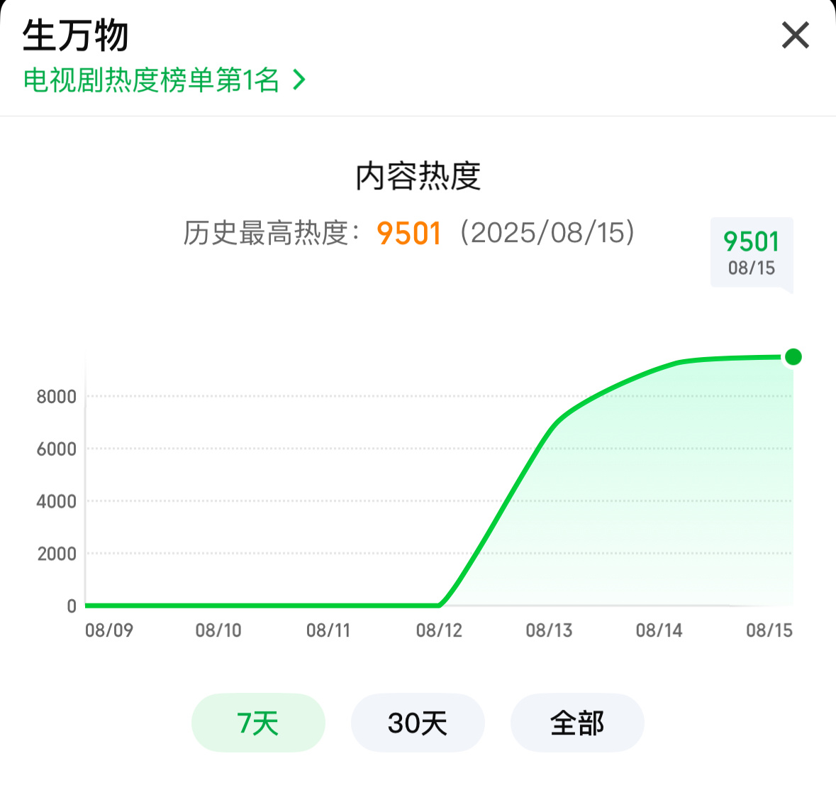 9501 破了！！ ​​​