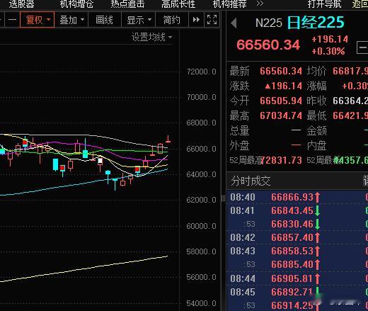 日韩早上有分化 ​​​