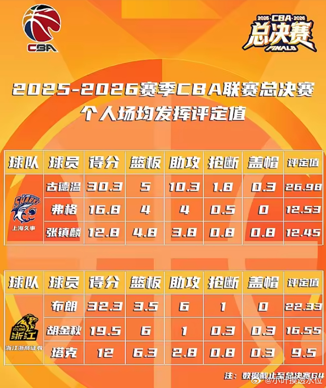 CBA官方更新总决赛FMVP评定值：古德温、布朗领衔6月3日讯 CBA官方更新了