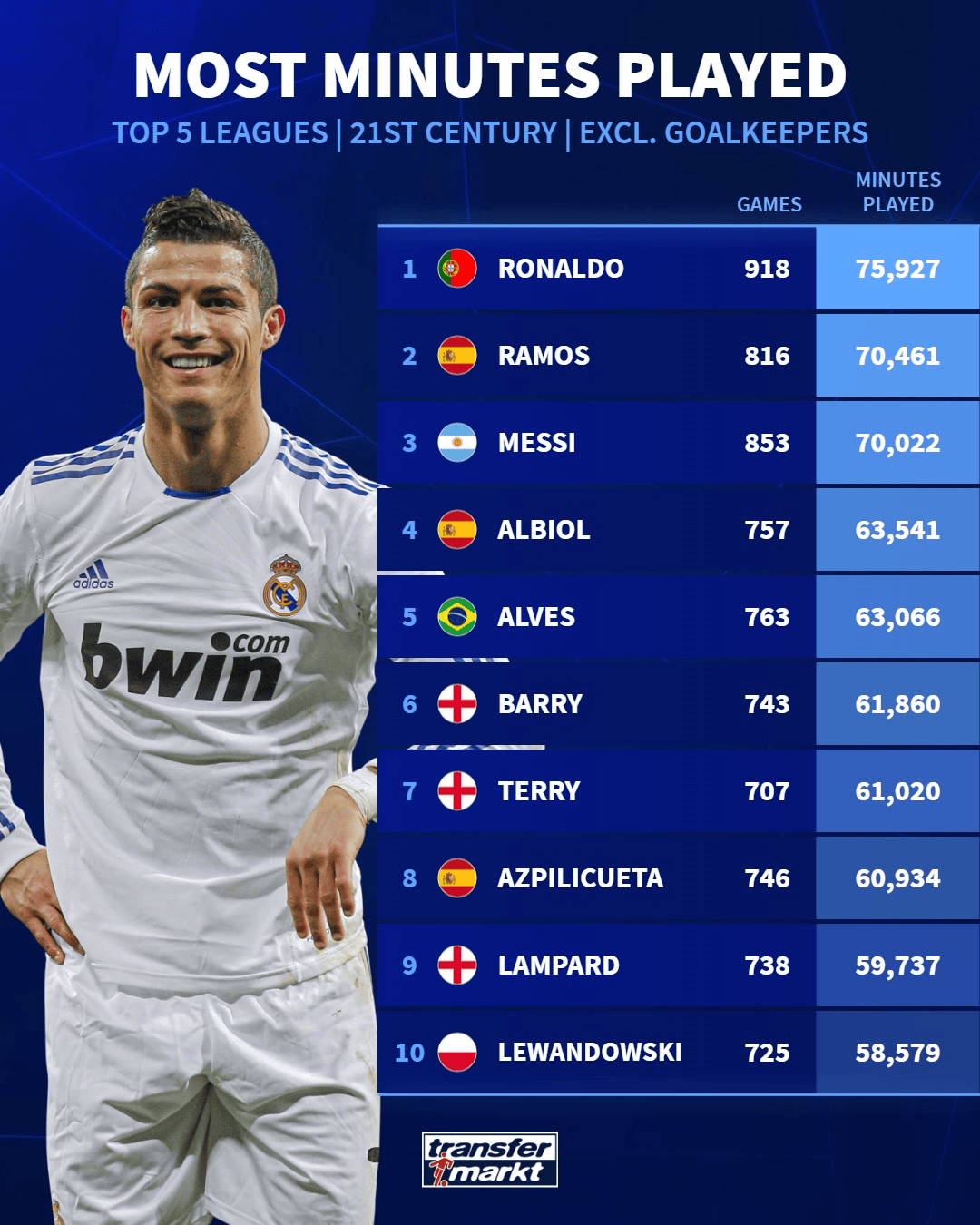21世纪五大联赛出场时长榜：C罗第1，拉莫斯第2，梅西第3
