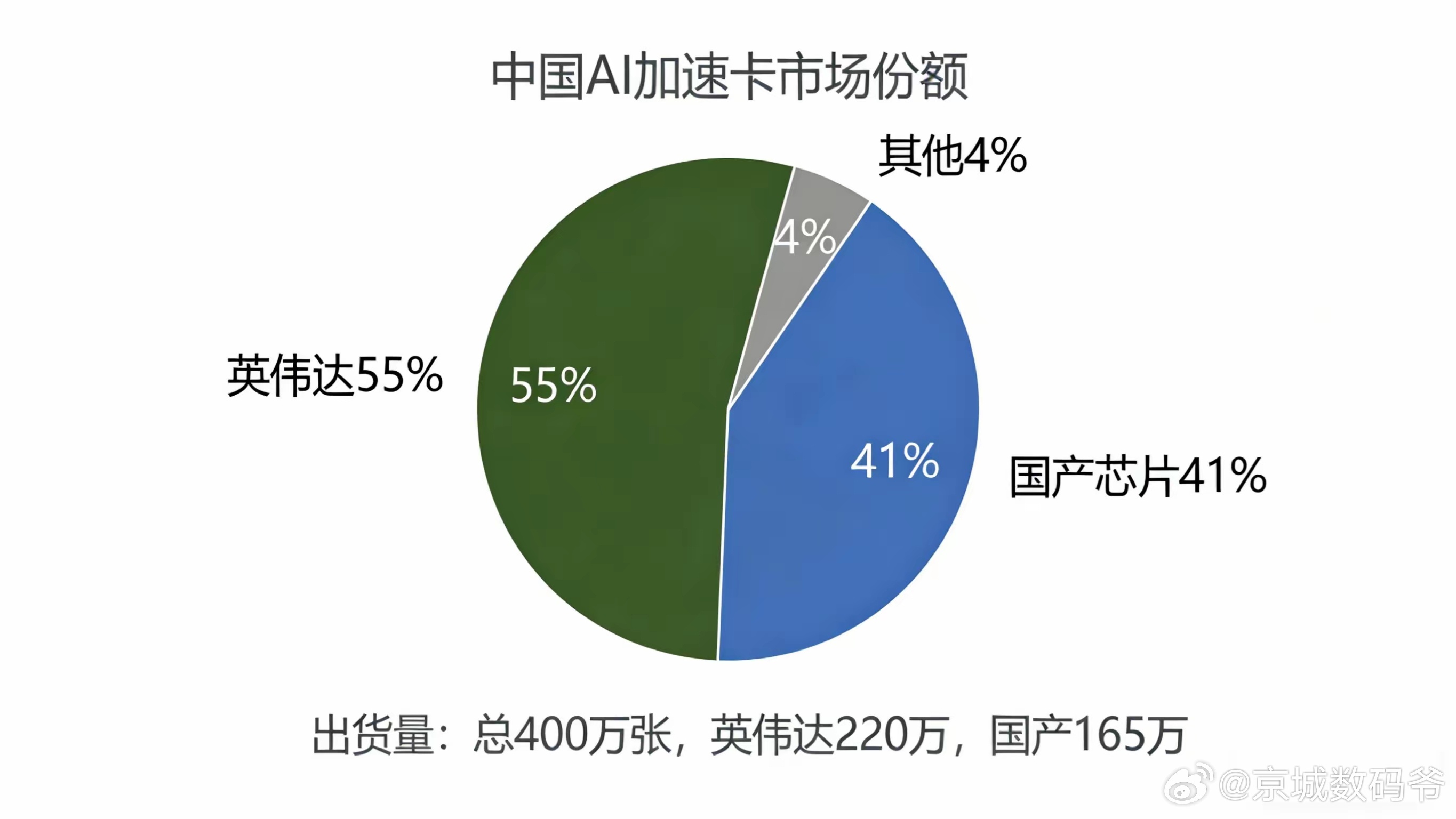 2025年，国产GPU和AI芯片在中国市场的出货占比接近41%。与此同时，英伟达
