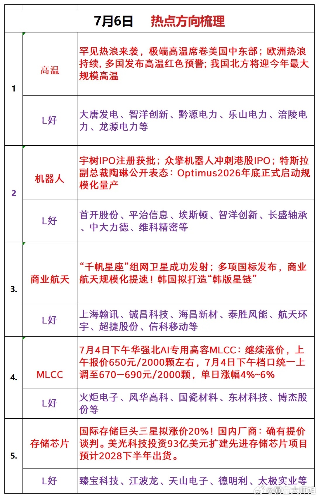 7月6日 热点方向梳理1、高温消息：罕见热浪来袭，极端高温席卷美国中东部；欧洲热