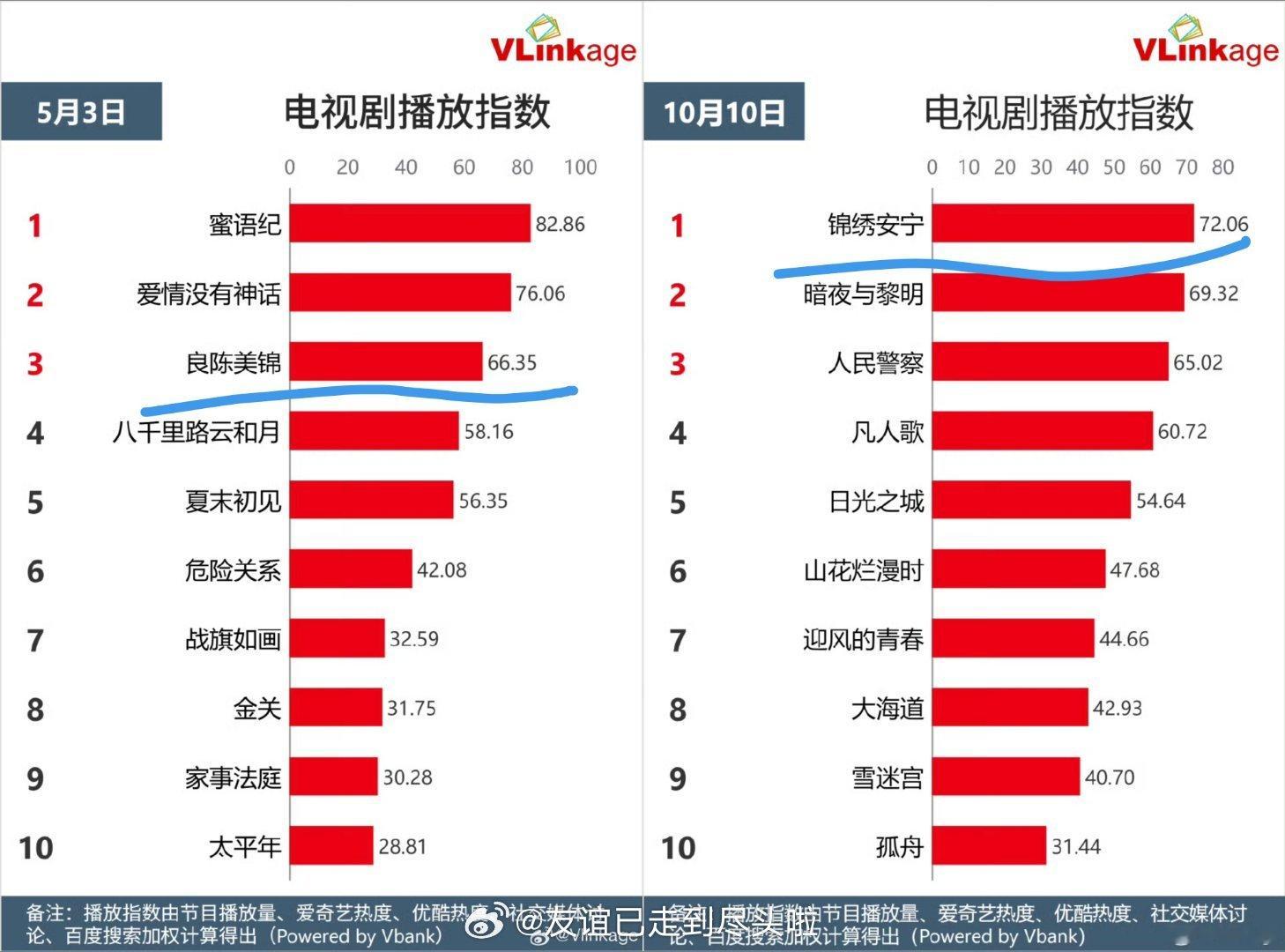 《锦绣安宁》张晚意是不是沉冤得雪了《良陈美锦》昨日首播，从百指，v榜到德塔文全线