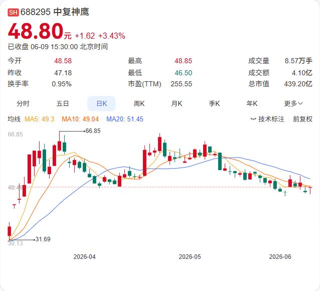 6月9日晚间，中复神鹰公告控股股东中联投资减持计划已实施完毕。3月26日至6月3