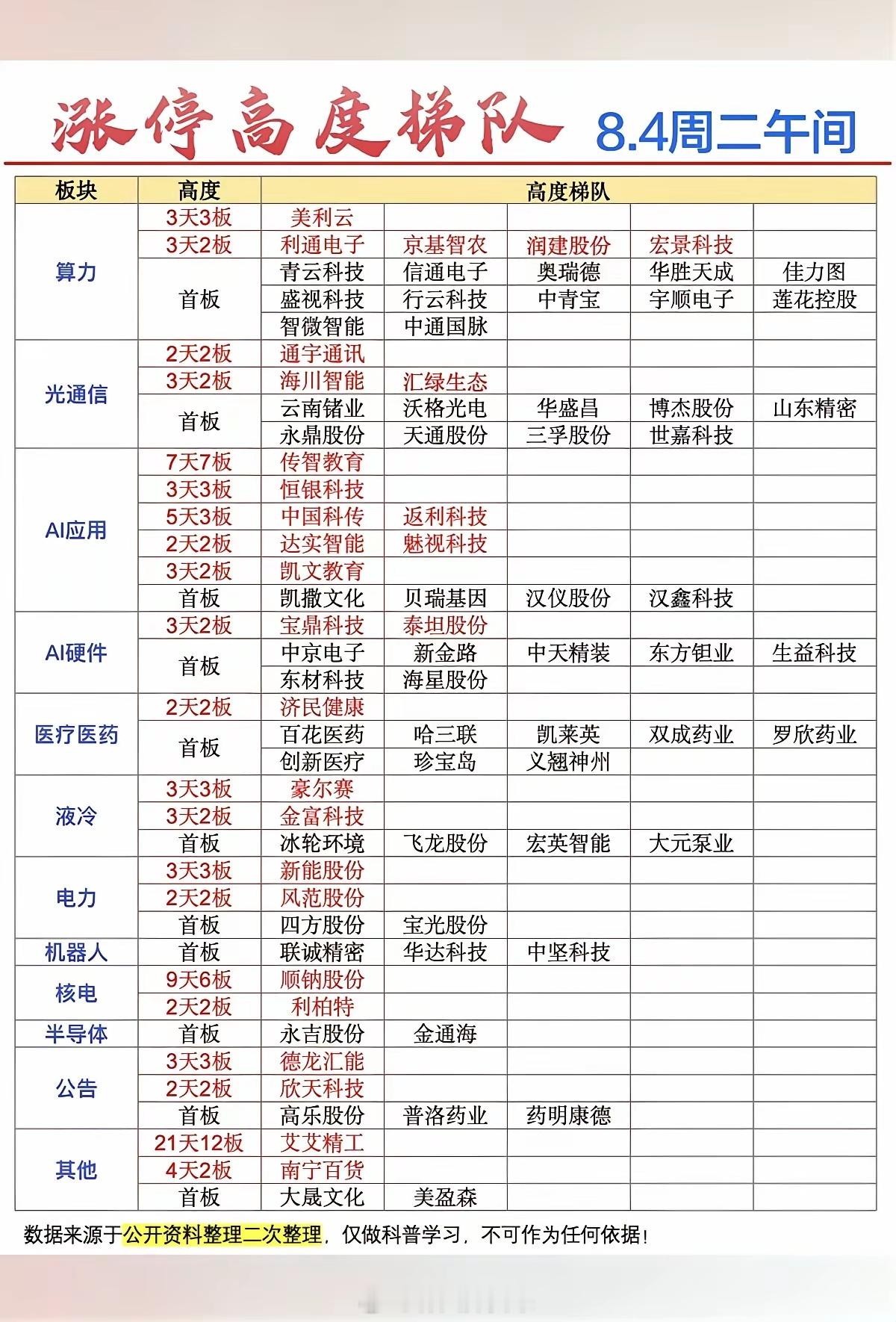 8.4周二  涨停板股票：高度梯队！市场热点方向：算力、光通信、AI应用、医疗、