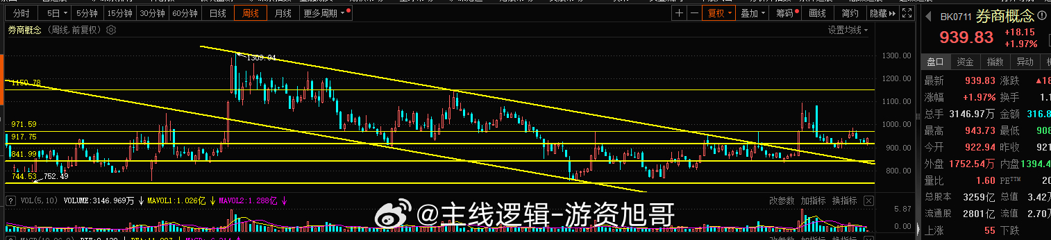 券商这块900点站稳，才有能力继续的突破1000点的整数关口，近期回补缺口，今日