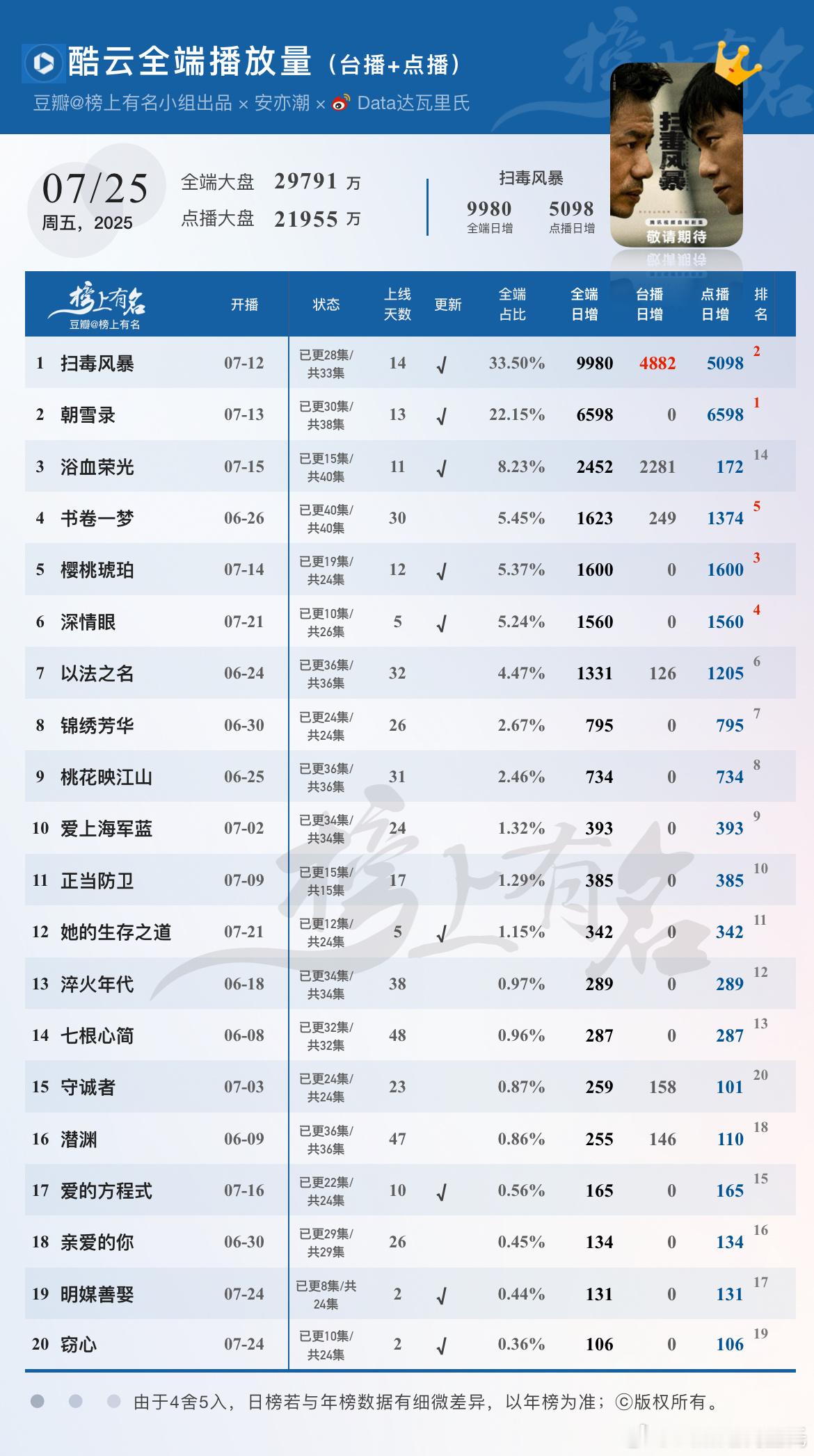 7.25酷云播放量🌴豆瓣榜上有名小组出品扫毒风暴全端9980，超点点播端破50