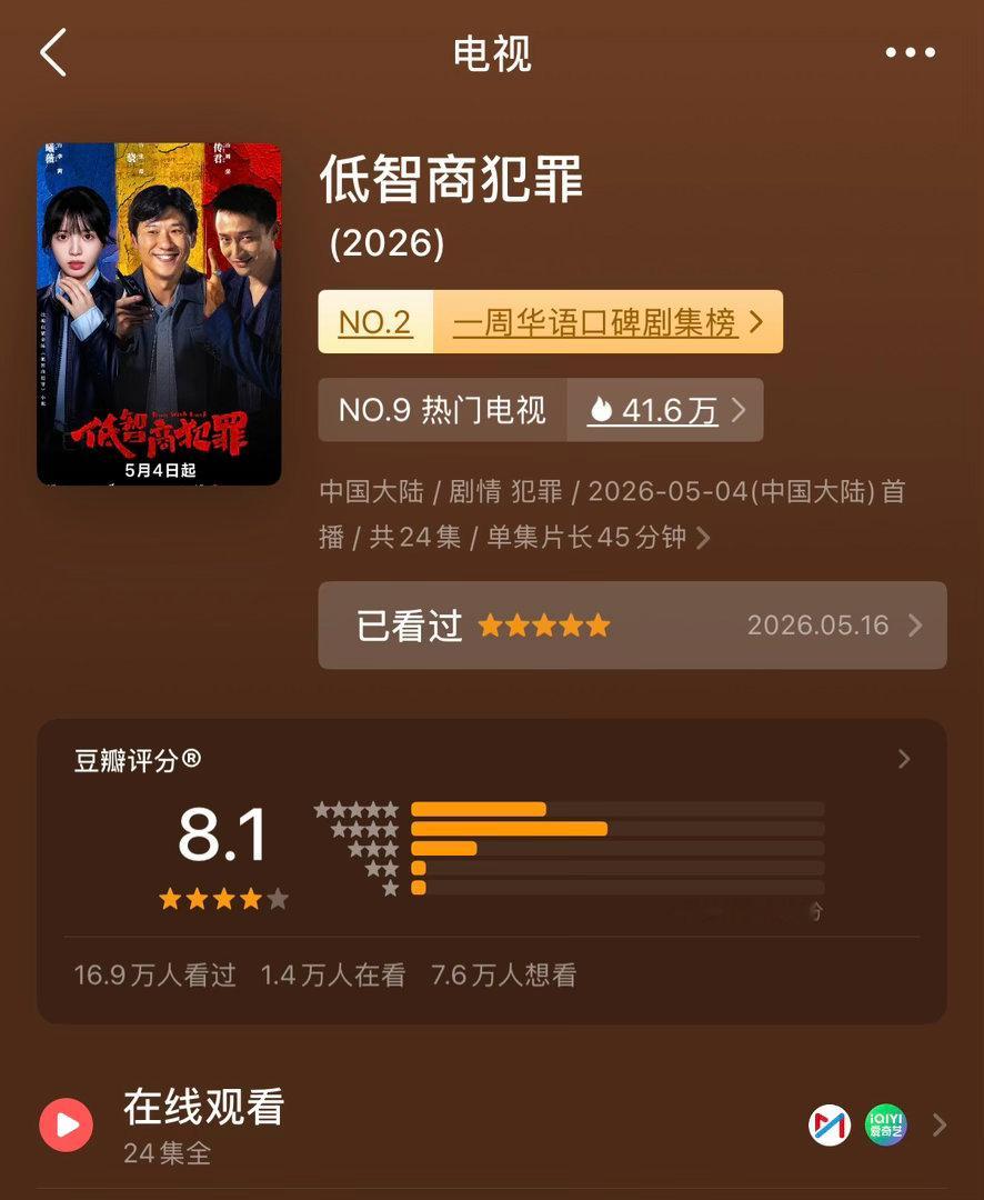 不得不说低智商是真的爆好看啊。刚想起来去打个分集均破3500豆瓣16.9w人打出