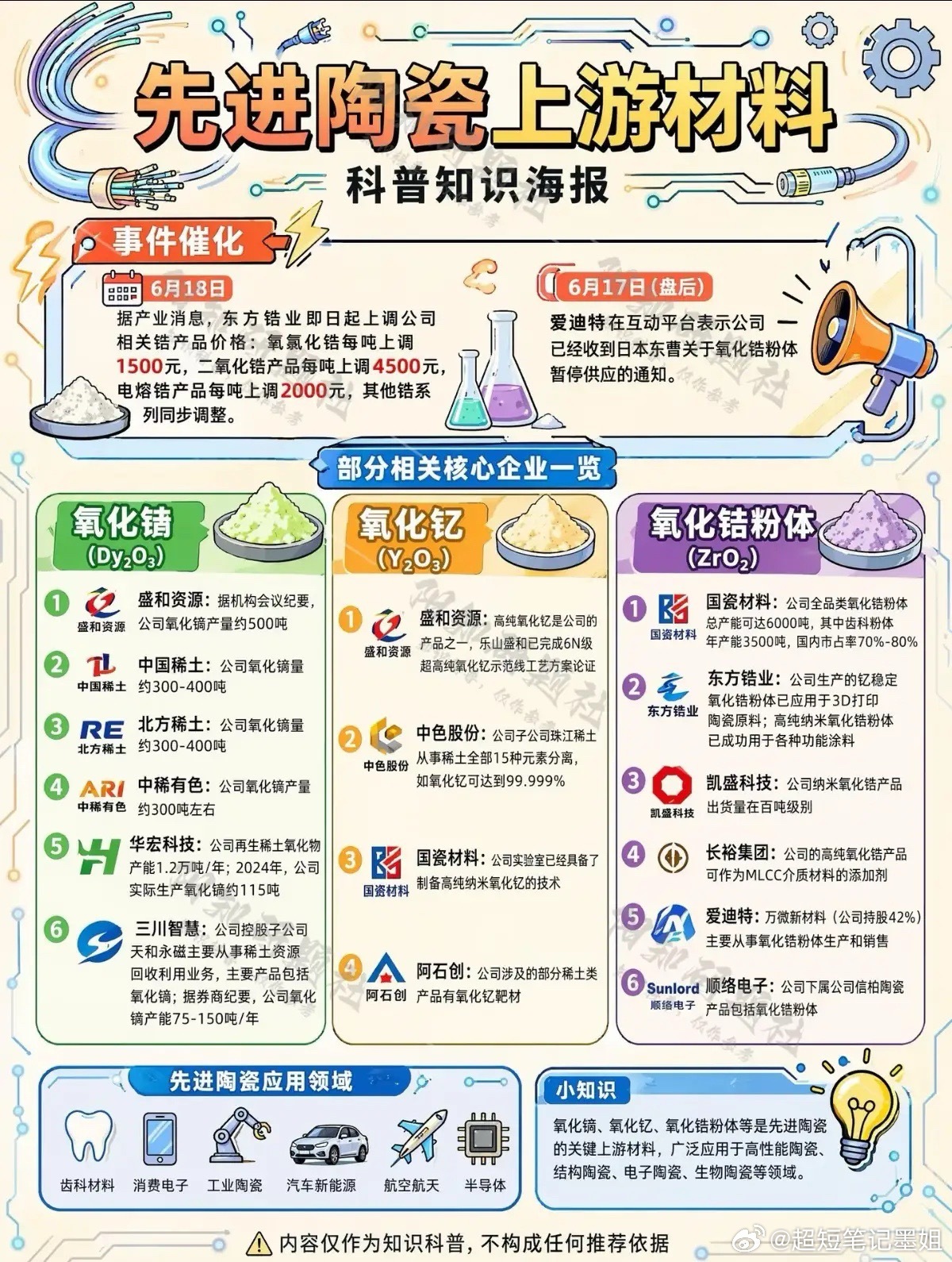 海外粉体断供叠加国内涨价，五类先进陶瓷核心原料迎来国产替代红利AI算力芯片、新能