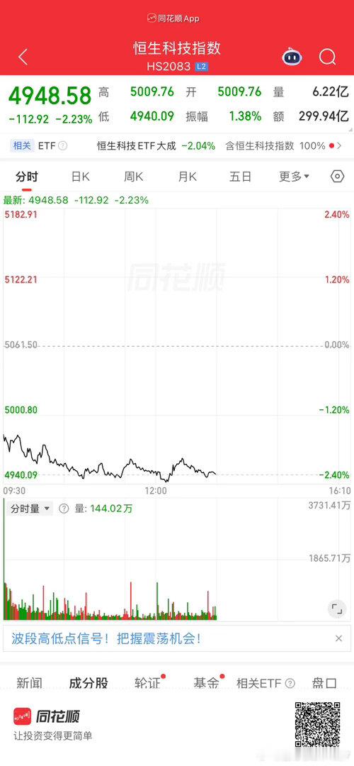 市场太强了恒生科技指数比较倒霉。。。这是外资砸的吗 