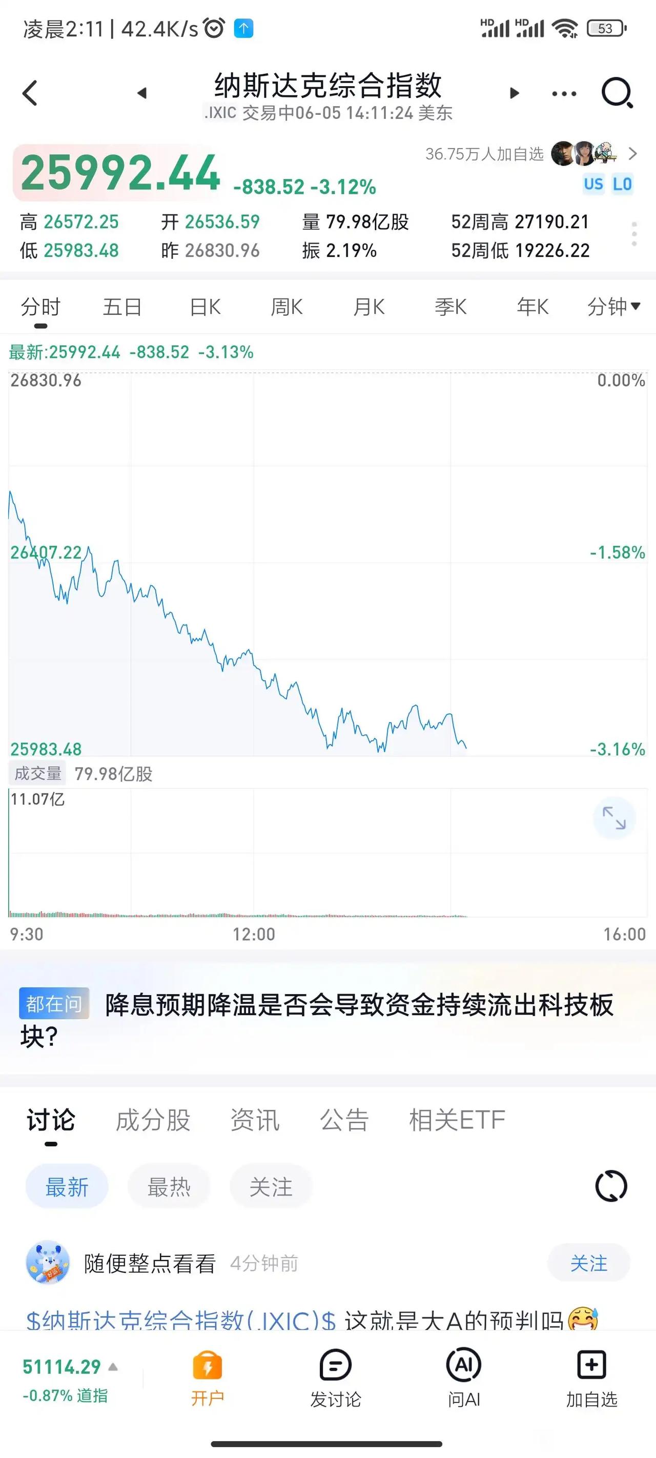 纳指大暴跌拉，下周一大A得跌成啥样？

这应该是最近最大的单日跌幅了。刚刚看了下