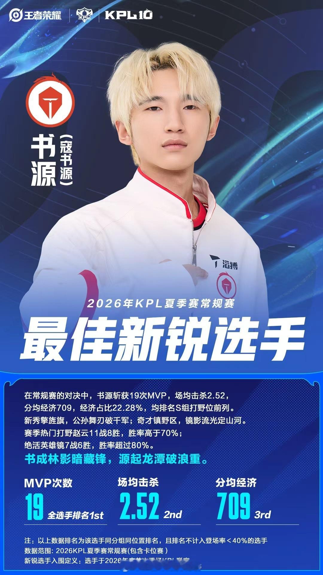 常规赛最佳新锐书源恭喜书源斩获2026KPL夏季赛常规赛最佳新锐！ ​​​
