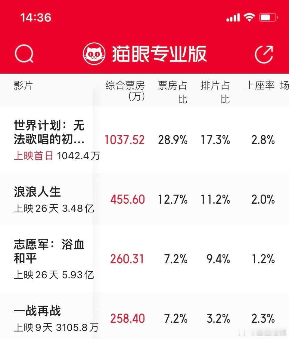 《浪浪人生》票房追上来了。今天还有四个小时，应该能反超吗？下午两点半的时候还落后
