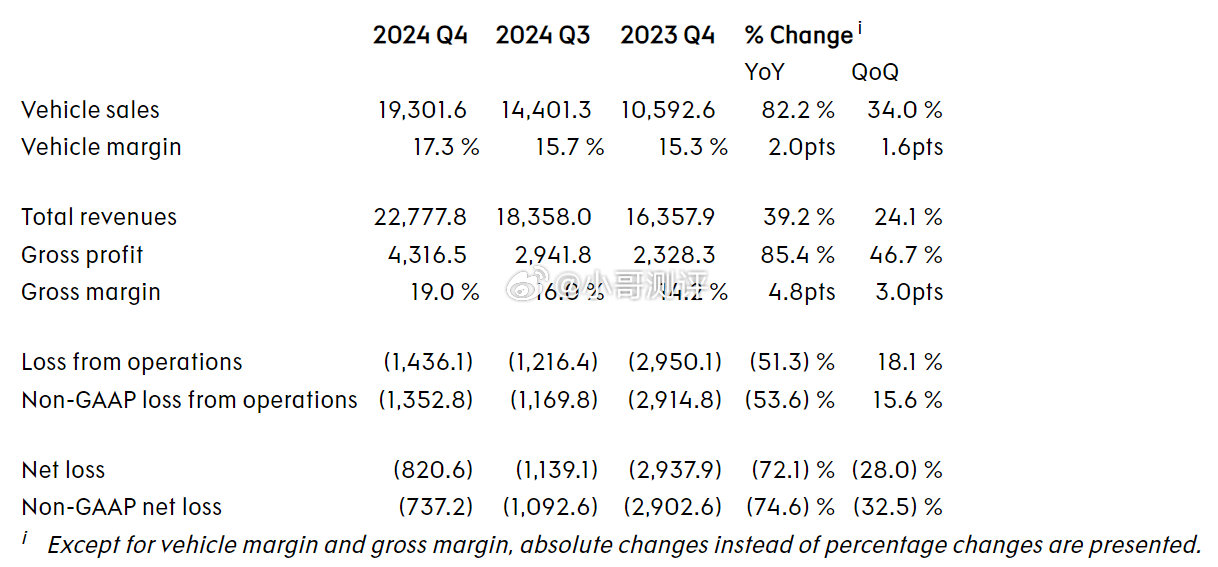 极氪 2024 年营收 759.127 亿元同比增长 46.9%，净亏损 57.