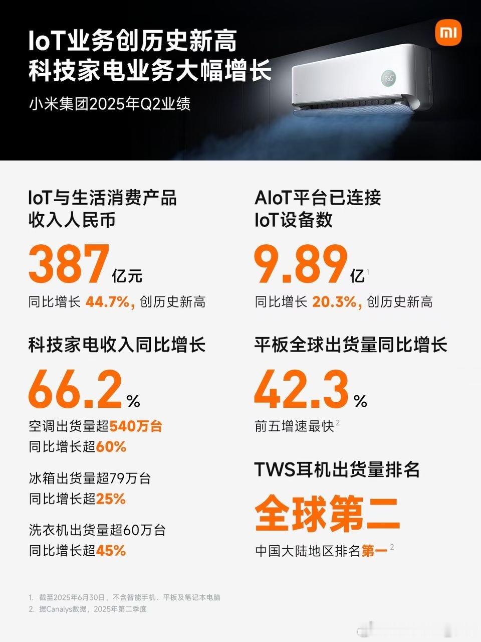 小米手机、平板、汽车都已经算是主营业务了，卖得好必然的。但空调出货量540万台，
