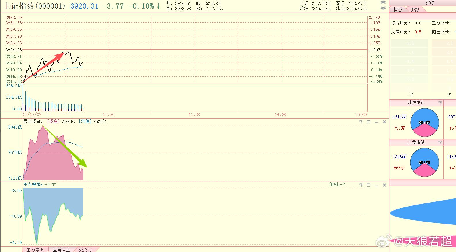 指数回升到0轴线附近之后，盘面资金就开始回落了，目前主力等级为-C级 