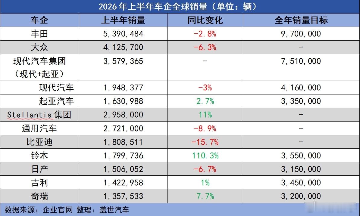 三家中国品牌跻身全球车企销量前十 我刚看到2026年上半年车企全球销量榜，TOP