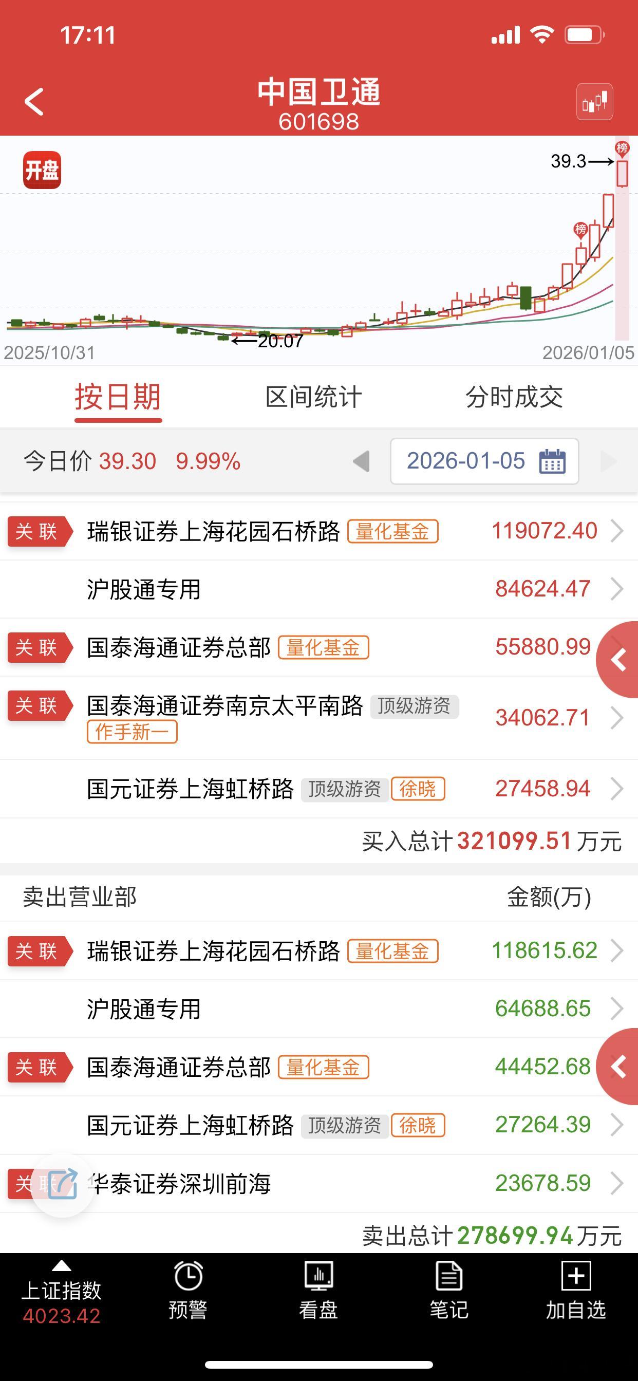 继续走强趋势，有种接力中卫大哥的意思 