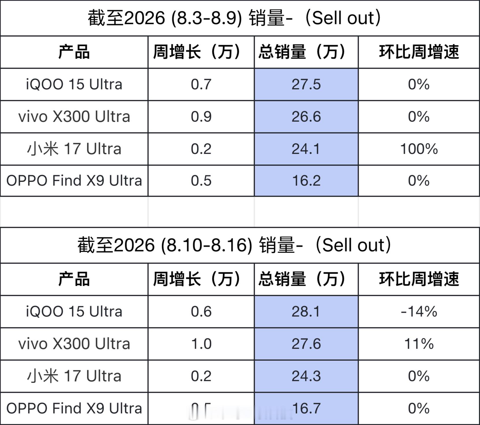 没啥别的爱好每周就喜欢统计Ultra的销量情况[阴险] ​​​