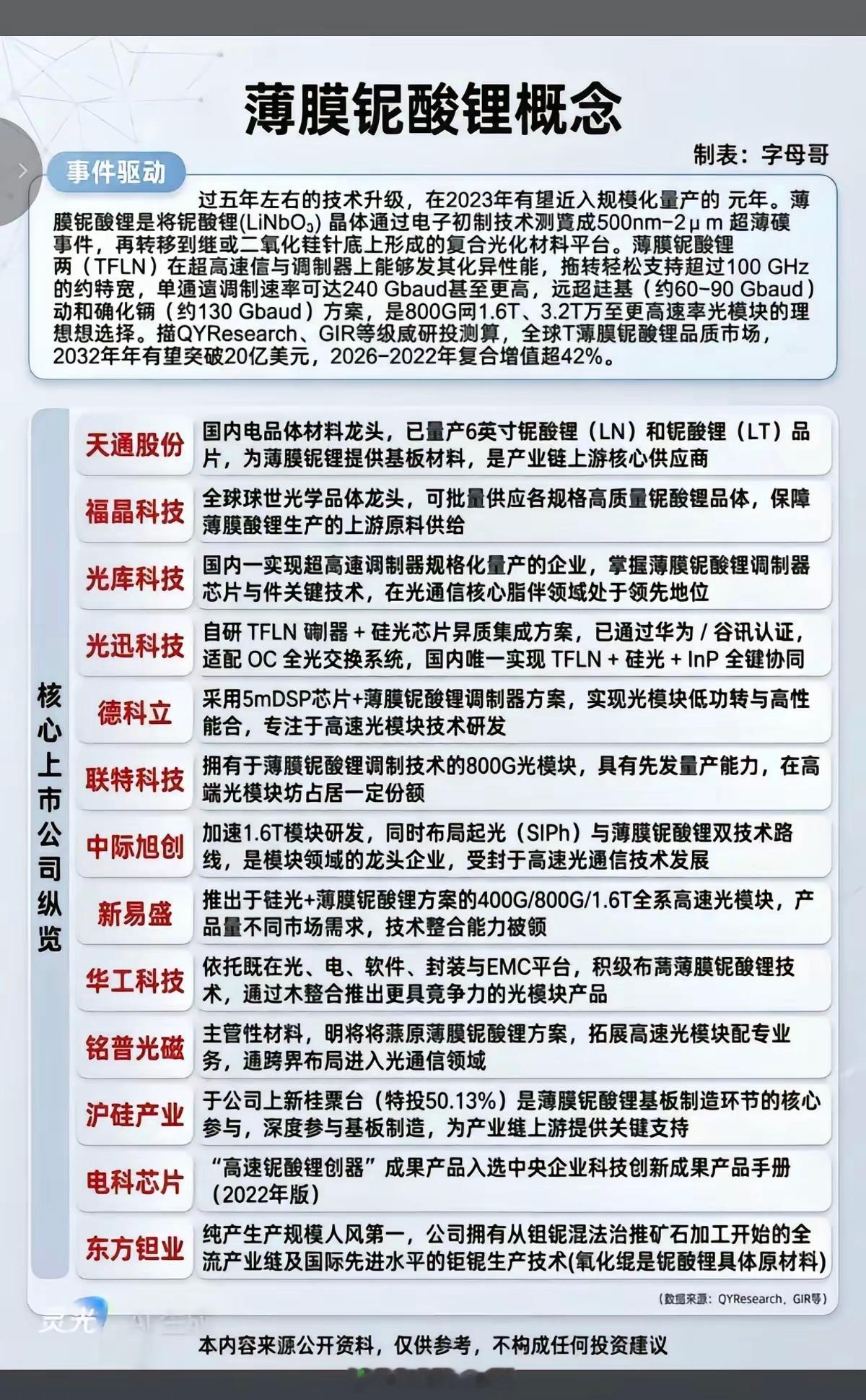 薄膜铌酸锂——新材料之王，核心梳理！1.薄膜铌酸锂晶体/晶圆（上游材料）2.薄膜