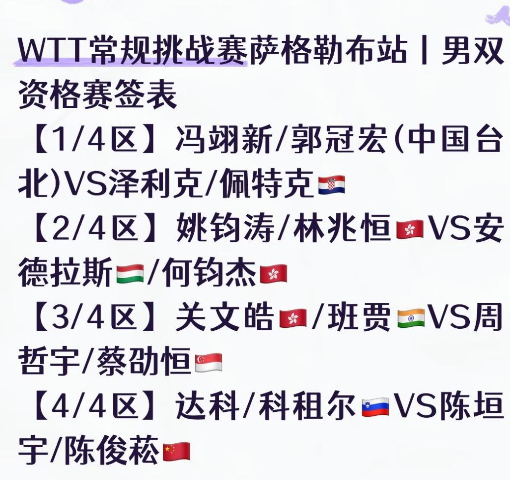 WTT萨格勒布常规挑战赛双打资格赛签表出炉 陈垣宇/陈俊菘VS达科/科租尔
双打