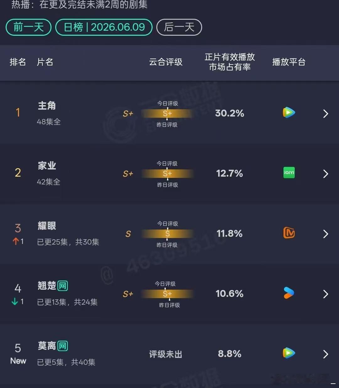 莫离首日云合莫离剧集热度指数破9000万  莫离首日云合8.8%，预估应该能有1