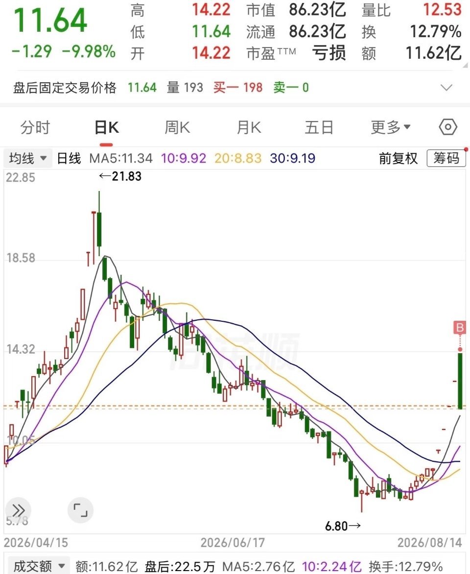 一网友在跌停板11.64元买入此股票100000股，真是刀头舔血的勇士！该股票之