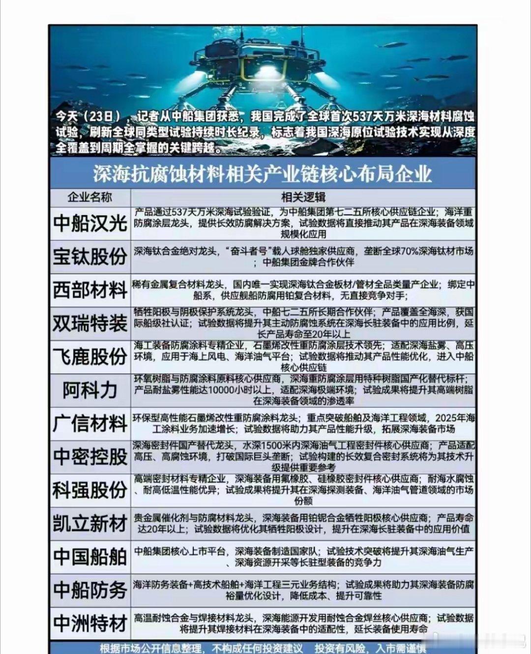 突发重磅利好！全球首次！我国万米深海试验破世界纪录5月23日中船集团官宣，我国成