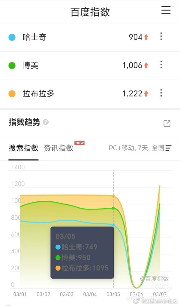 昨天哈士奇的百指也涨了好多… 前一天都为0… 