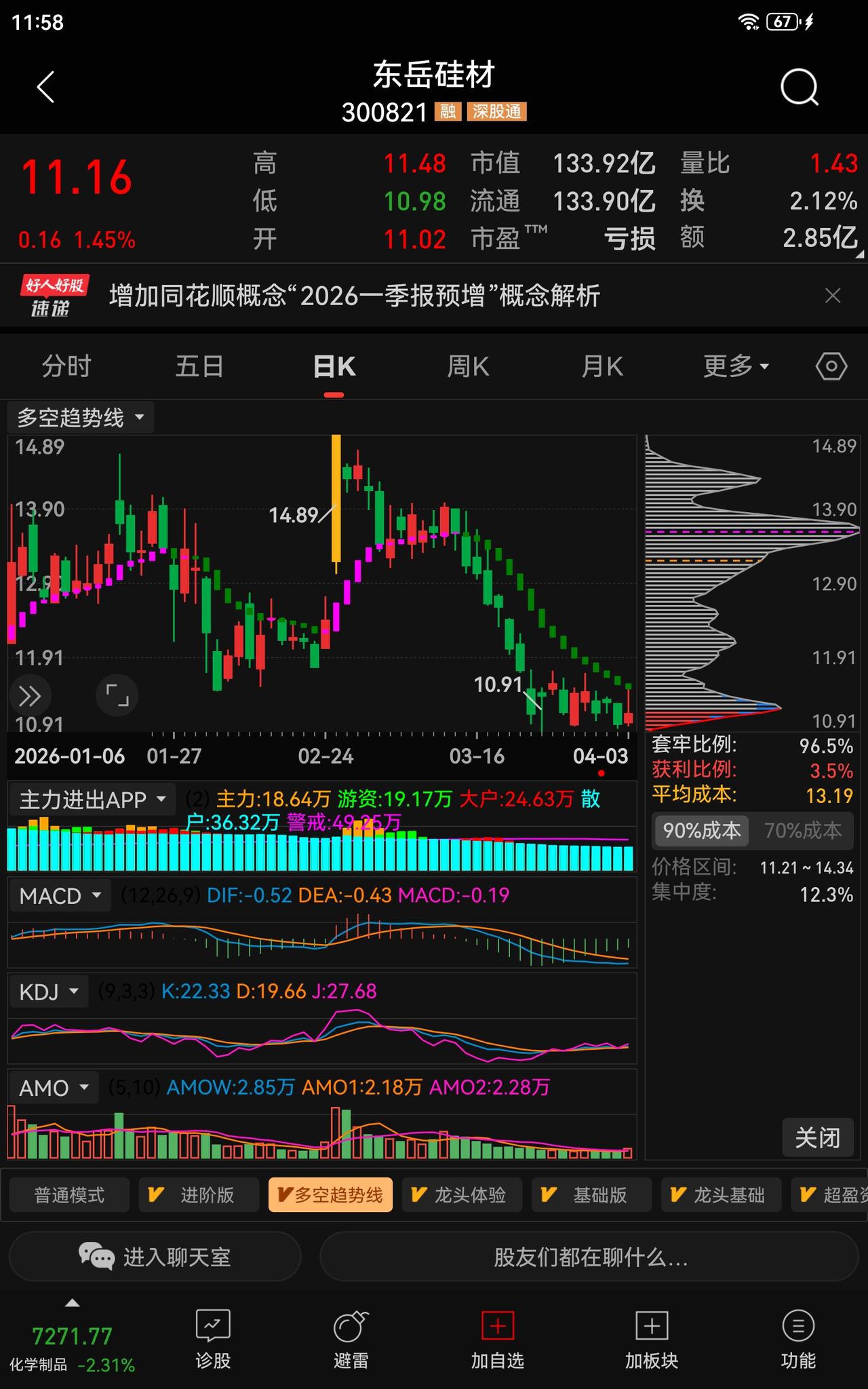 追踪报道｜东岳硅材（300821）业绩暴增超四倍，为何股价迟迟不涨？
 
提示：