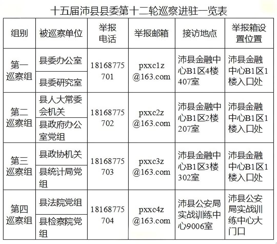 十五届沛县县委第十二轮巡察完成进驻