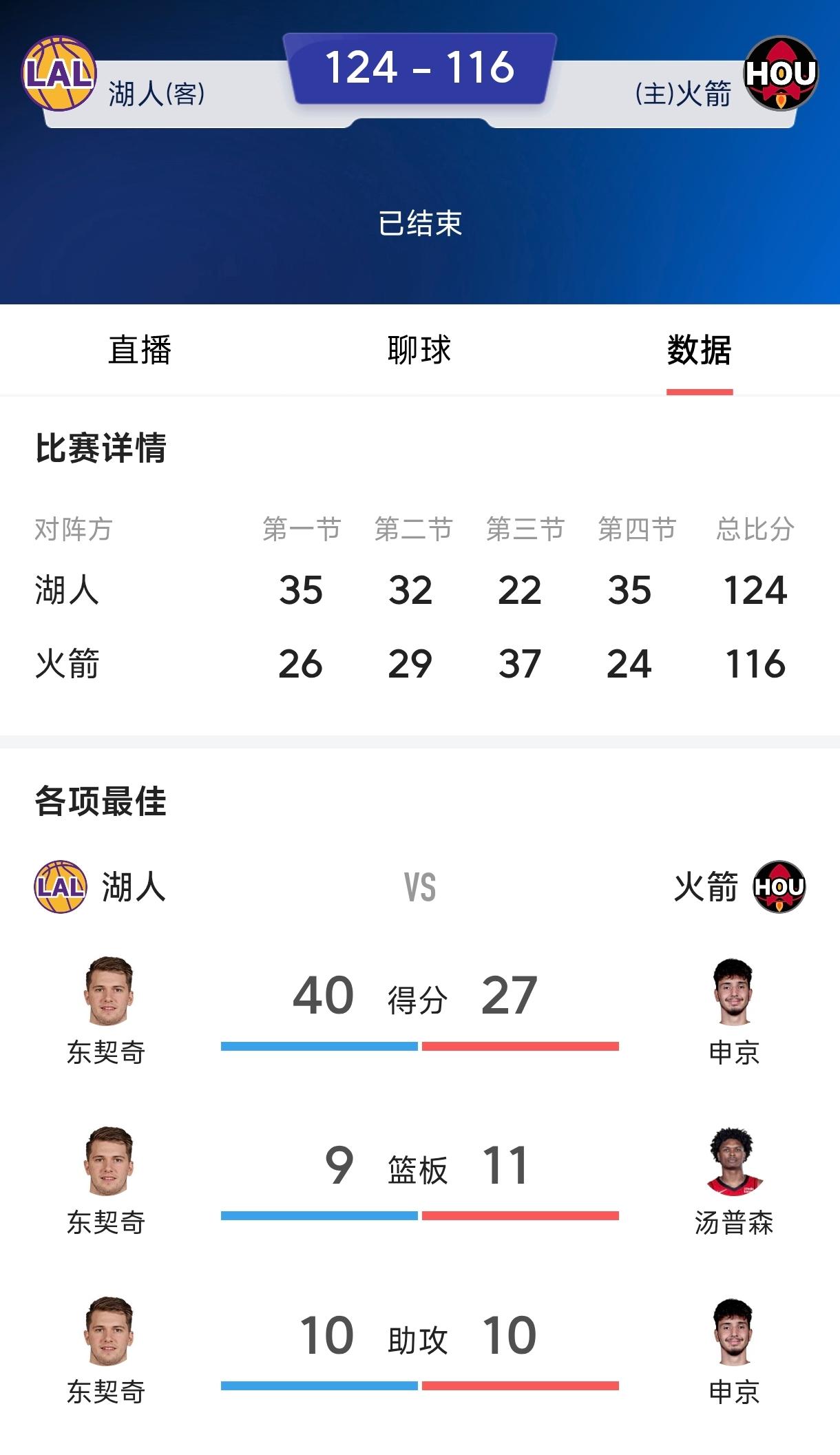 面对没有大腿抱的杜兰特，
詹姆斯在大腿东契奇的帮助下，
终于打出赛季最佳表现。