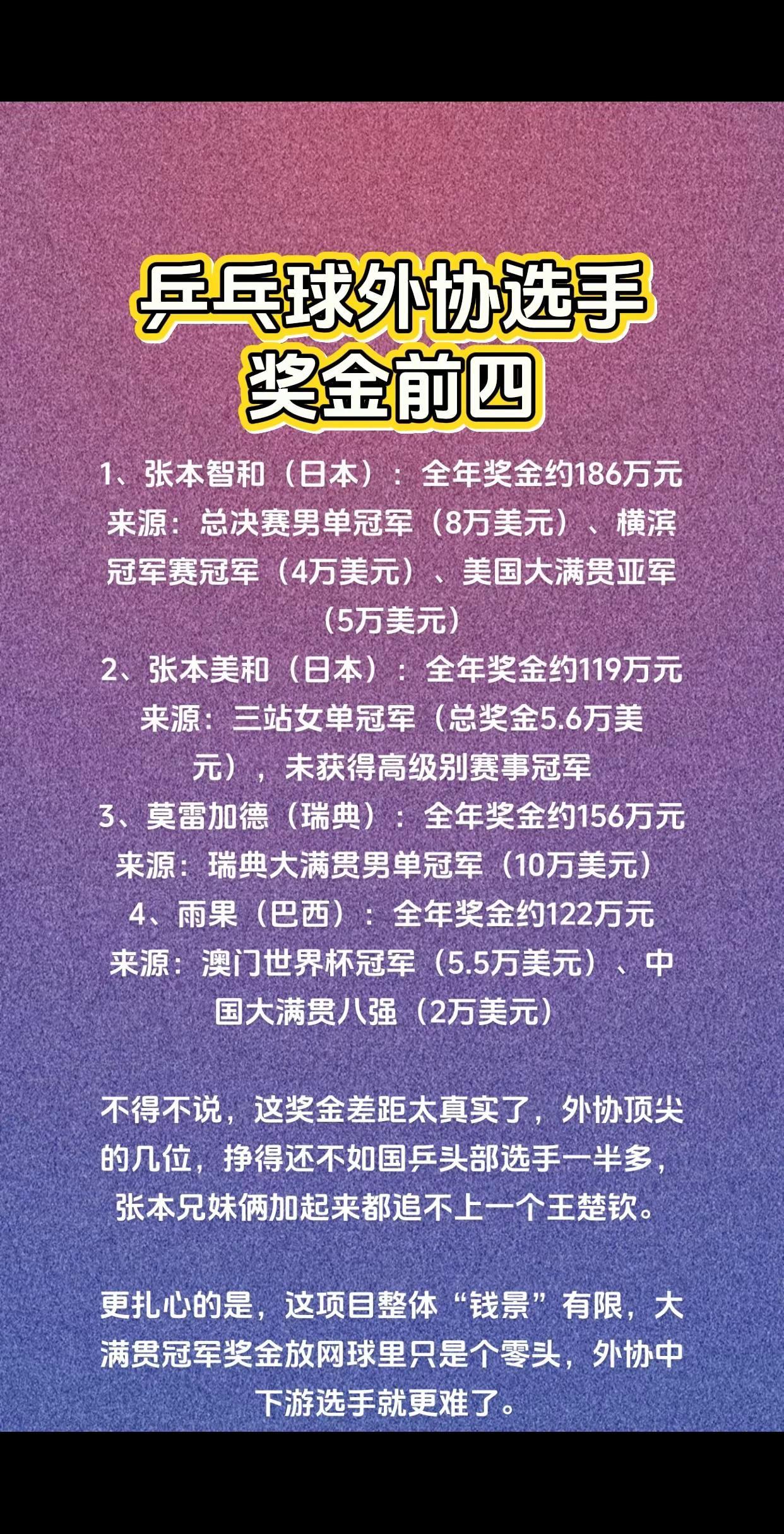 乒乓球外协选手奖金前四如下。创作者扶持计划 我要上热们 上热搜 原创作品