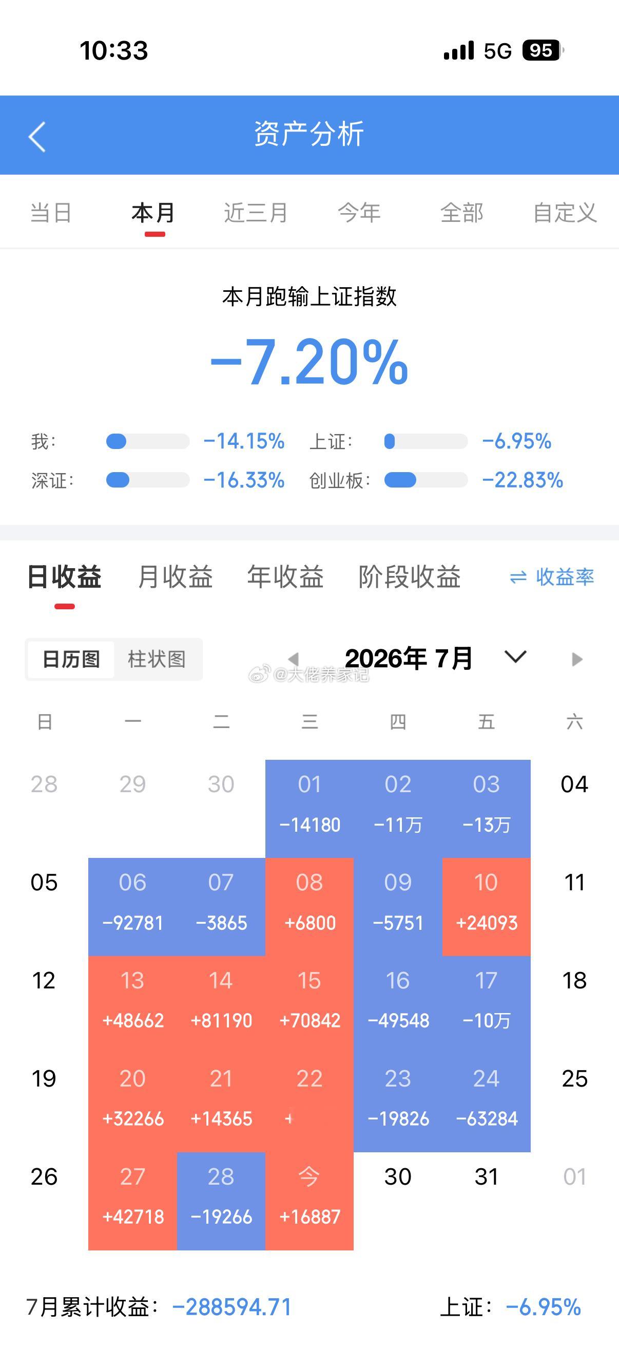 很想知道大家7月怎么过的？这次是真的比股灾还股灾连续跌了一个月58岁的女朋友都要