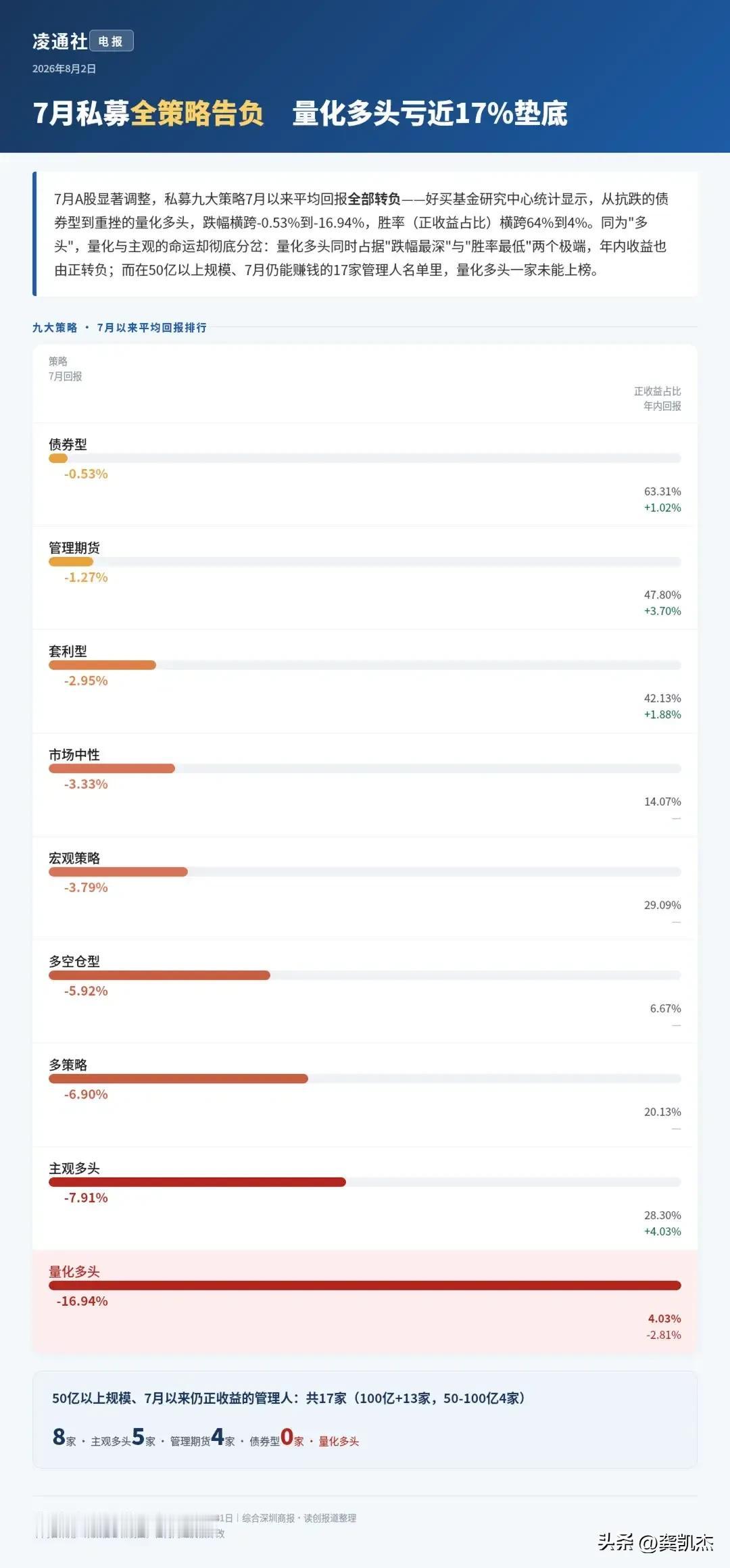 7月份确实，理论上只要是前期玩科技的都得回撤。这波以梁文峰为首的量化也是惨遭回撤