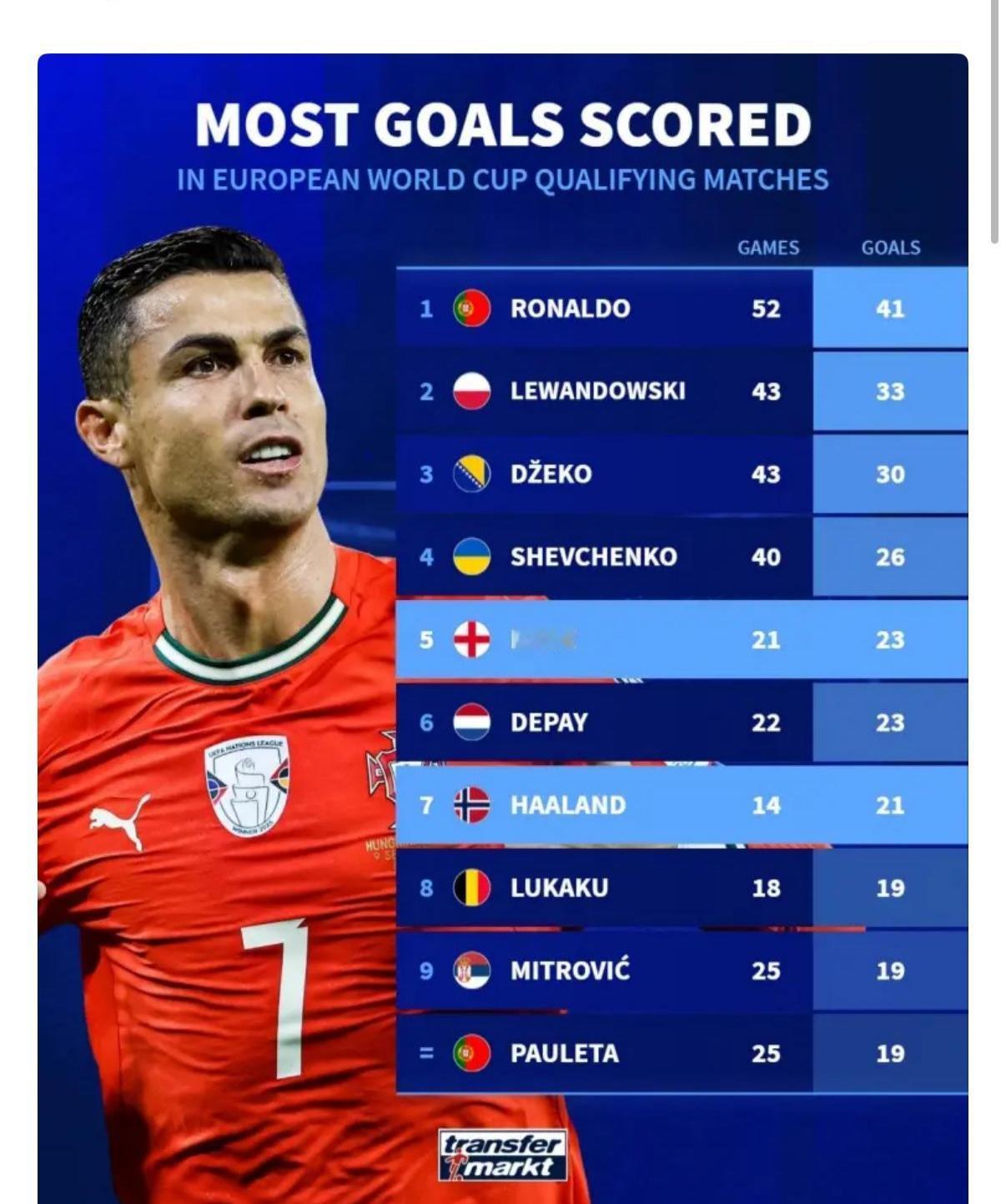 世界杯预选赛总射手榜，还是C罗最多！

C罗41球排第一。

莱万33球排第二。