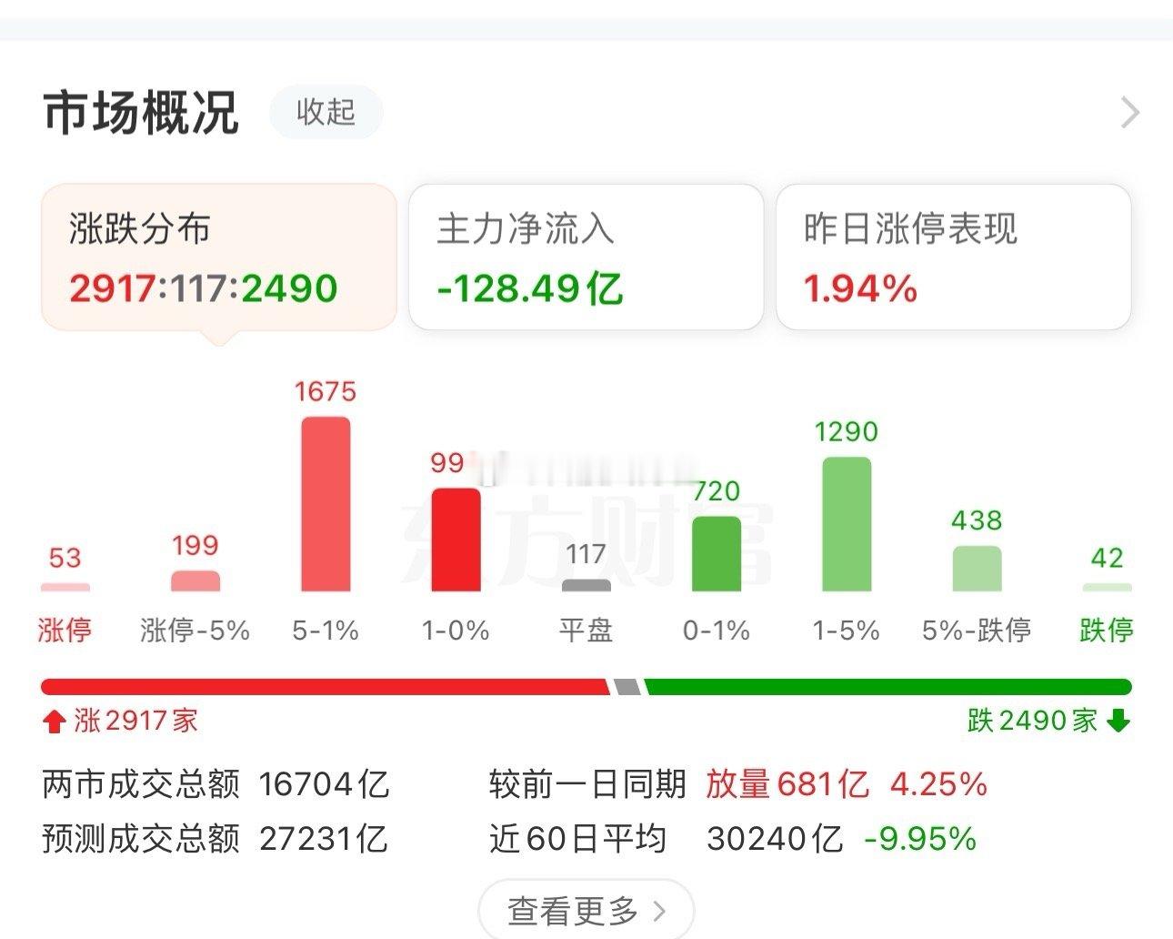 截至午间收盘，沪指上涨1.18%，报3808.39点；深成指上涨0.21%，报1