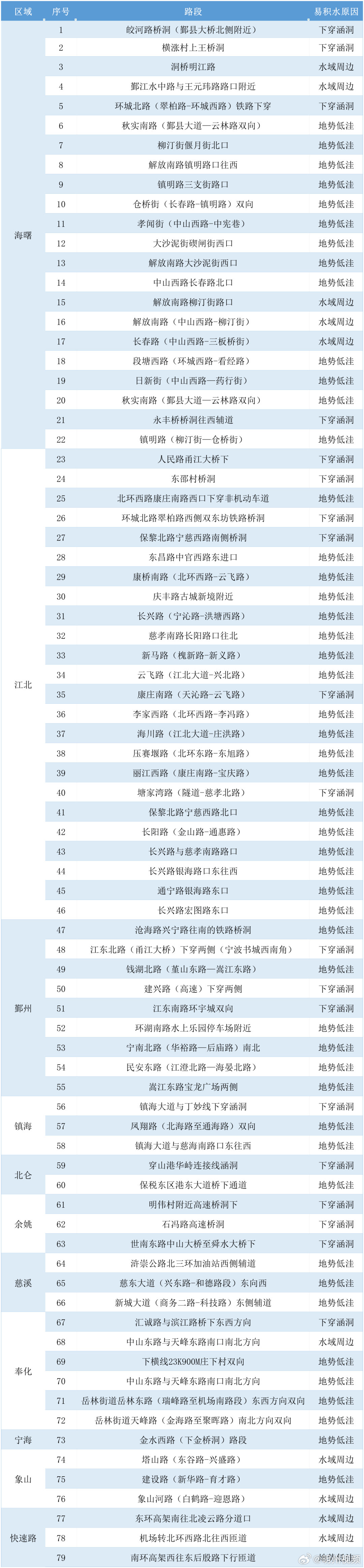 【这份宁波全市易严重积水路段请收好 】酷暑还未退场，台风悄然抵近。市防指决定，8
