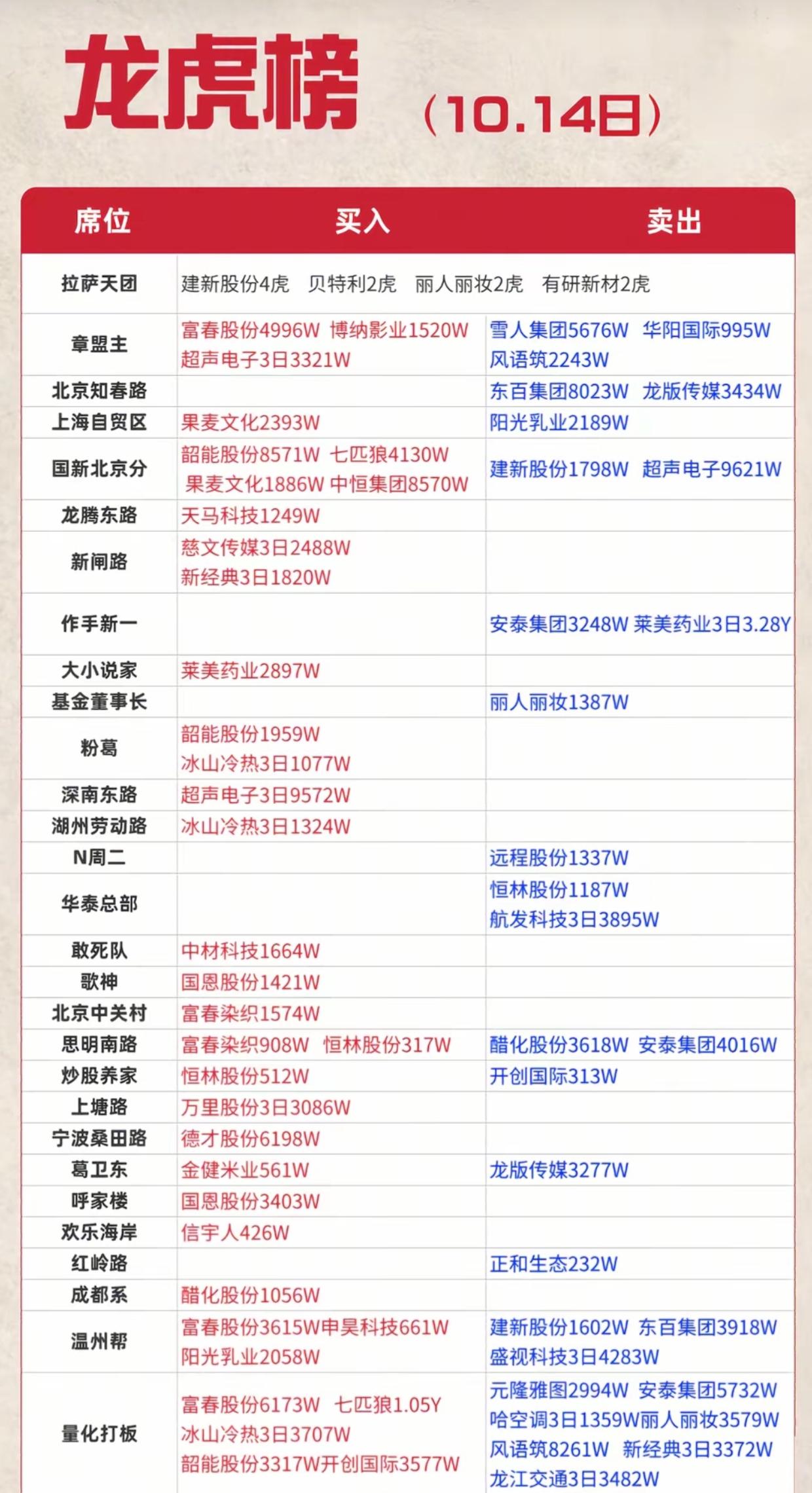 10.14龙虎榜出炉！各大游资分歧加大，章盟主、作手新一操作方向曝光
 
10月