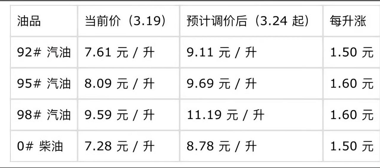 一觉醒来
开车的人天塌了
如果伊朗战争一直持续，92号油破9元，钱包真遭不住[笑
