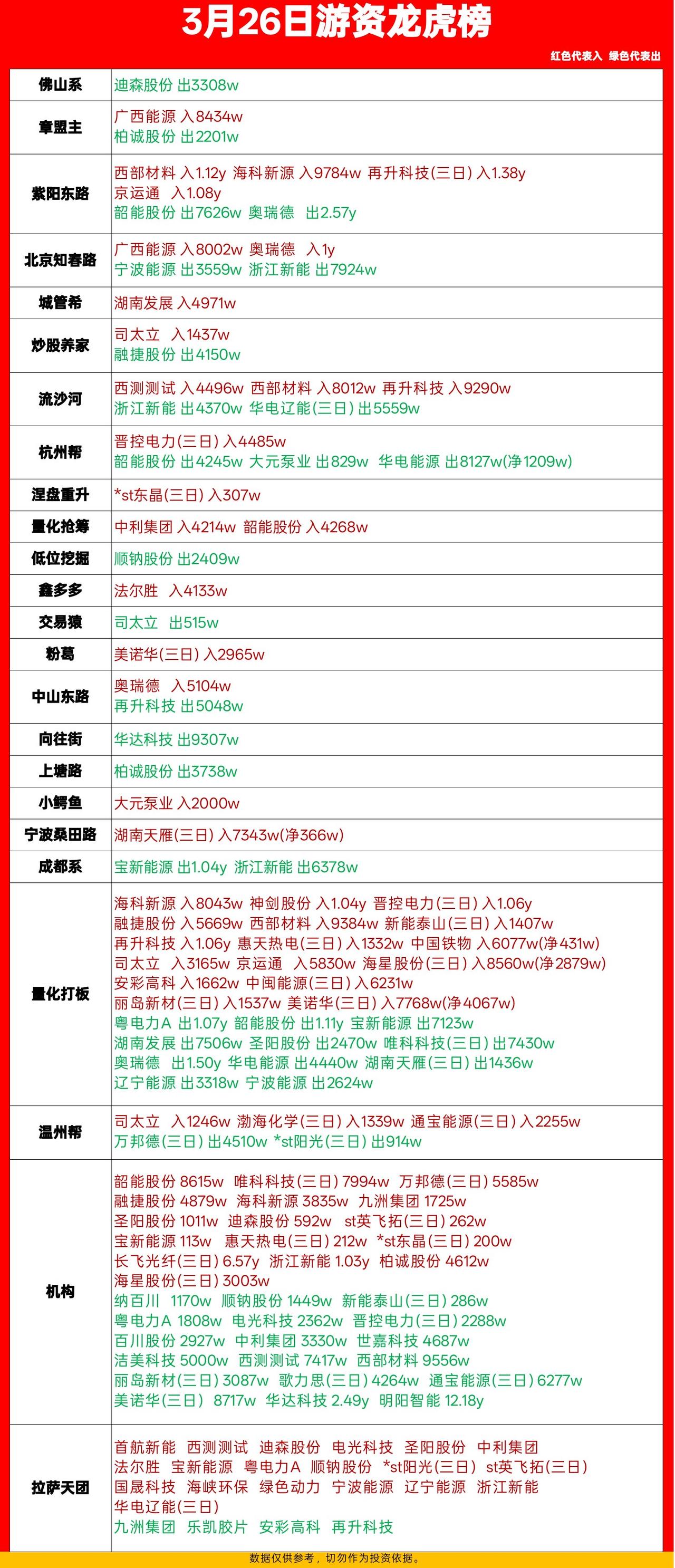 3月26日游资龙虎榜：资金动向全拆解📊

今天的龙虎榜看得人眼花缭乱，各路游资