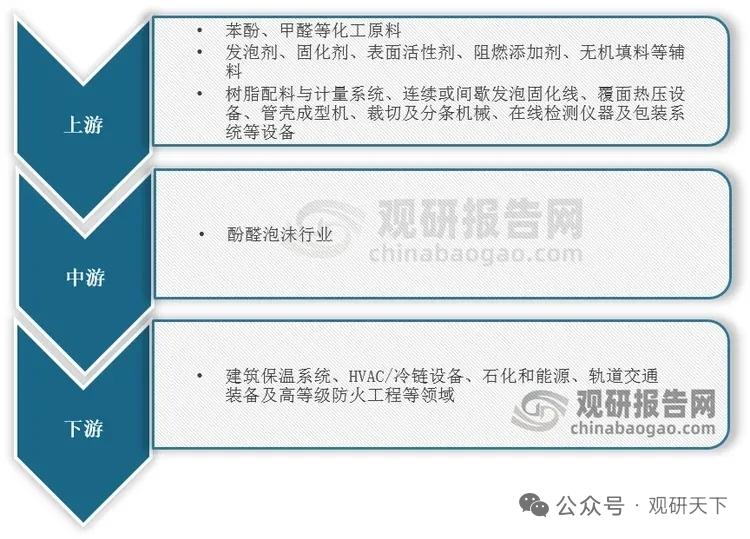 酚醛泡沫PF：政策红利+多场景扩容 行业需求持续高释放
 
酚醛泡沫被誉为保温材