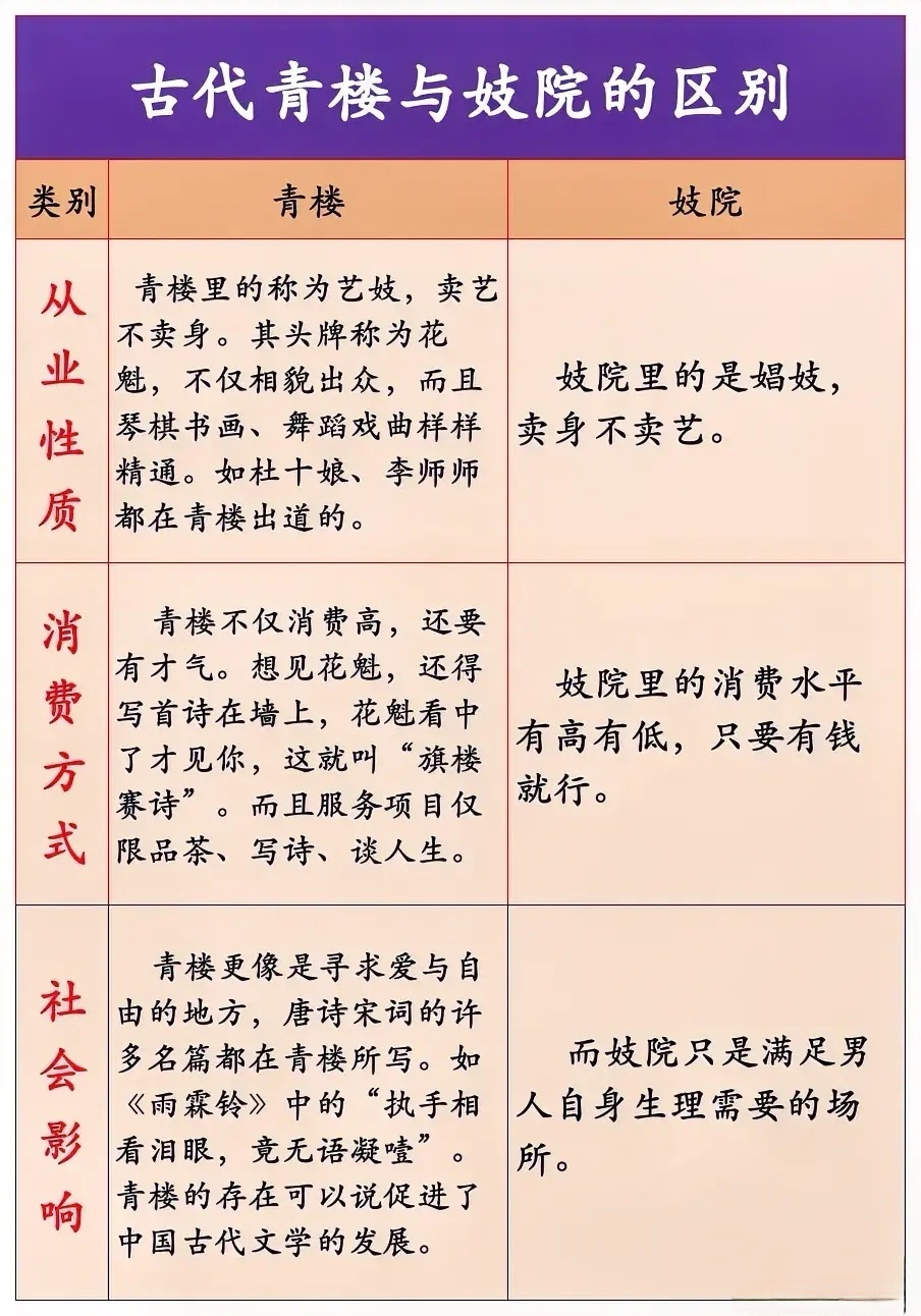 古代青楼与妓院的区别 ​​​