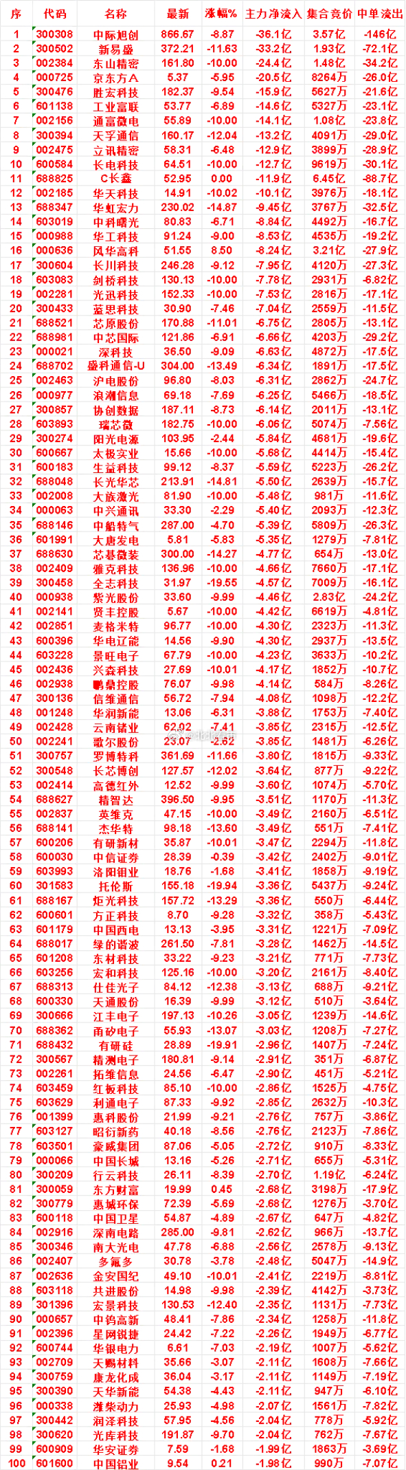 7月30日收盘，主力，已经卖出的名单：中际旭创：净流出 36.1亿，中单流出 1